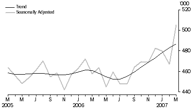 Graph: Visitor arrivals Short-term