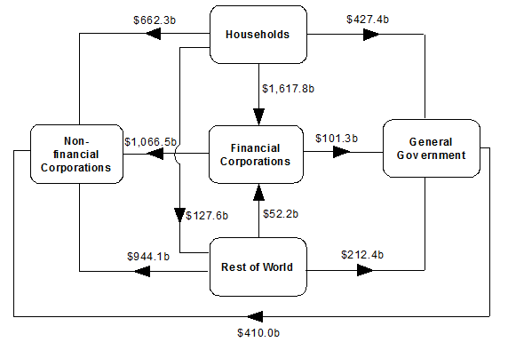 Diagram shows AMOUNTS OUTSTANDING AT END OF DECEMBER QUARTER 2018