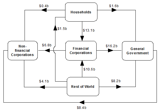 Diagram shows NET TRANSACTIONS DURING DECEMBER QUARTER 2018