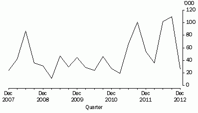 Graph: Working days lost