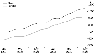 Graph: AVERAGE WEEKLY EARNINGS, FULL-TIME ADULT ORDINARY