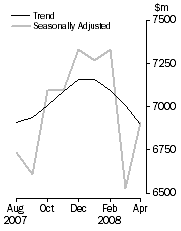 Graph: PERSONAL FINANCE