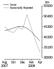 Graph: COMMERCIAL FINANCE