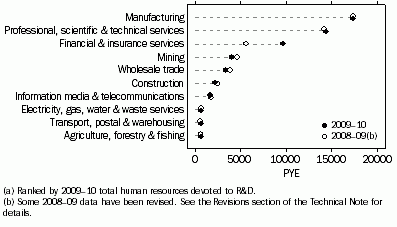 Graph: BUSINESS HUMAN RESOURCES DEVOTED TO R&D, by selected industries(a)