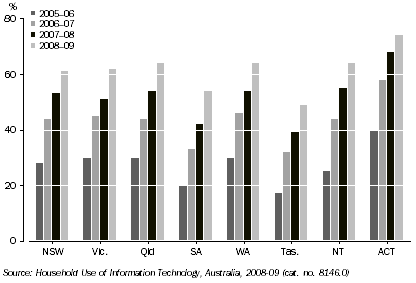 Graph: HOUSEHOLDS WITH BROADBAND INTERNET ACCESS