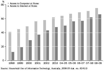 Graph: HOUSEHOLD COMPUTER OR INTERNET ACCESS, South Australia