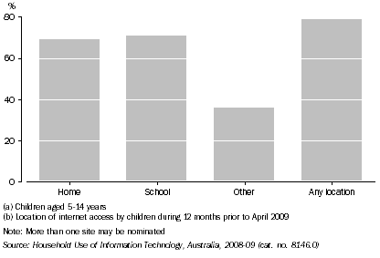 Graph: CHILDREN'S USE OF THE INTERNET(a), Location of internet access (b)—South Australia - April 2009