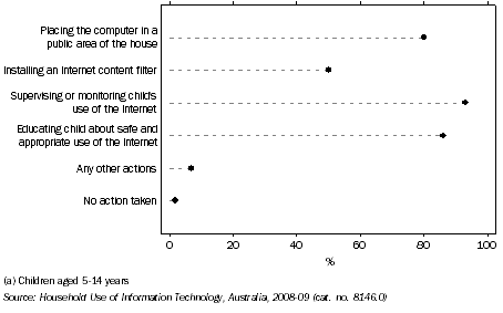 Graph: CHILDREN'S USE OF THE INTERNET(a), Actions taken for personal safety or security in internet use at home—South Australia, April 2009