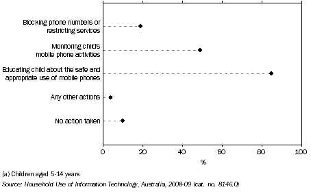 Graph: CHILDREN'S USE OF MOBILE PHONES(a), Actions taken for personal safety or security in mobile phone use—South Australia - April 2009