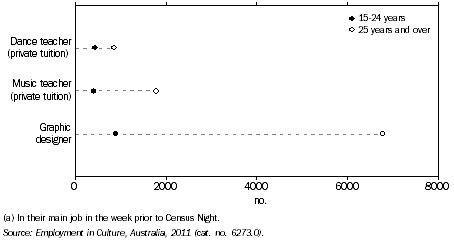 Graph: PERSONS EMPLOYED IN SELECTED CULTURAL OCCUPATIONS(a), By age, Vic., 2011