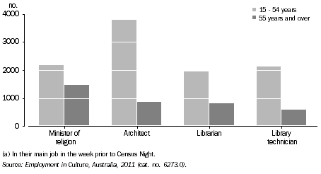 Graph: PERSONS EMPLOYED IN SELECTED CULTURAL OCCUPATIONS(a), By age, Vic., 2011