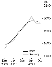 Graph: ACCOMMODATION TAKINGS, Australia