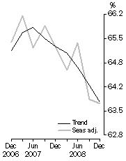 Graph: ROOM OCCUPANCY RATE, Australia