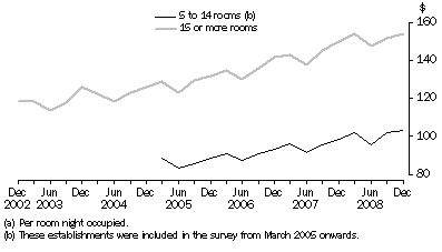 Graph: Average takings (a), Australia