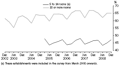 Graph: Room occupancy rate, Australia