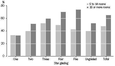 Graph: Occupancy rates, Stargrading—December Qtr 2008