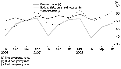 Graph: Occupancy rates, Australia