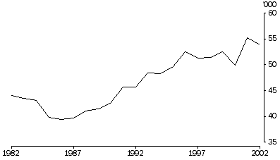 Graph: Divorces granted between 1982 and 2002