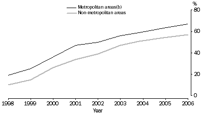 Graph: time series proportion of households with internet access, 1998–2006