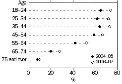 Graph: internet use at home by agegroup, 2004–05 and 2006–07