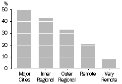 Graph: Indigenous internet access by Remoteness Area