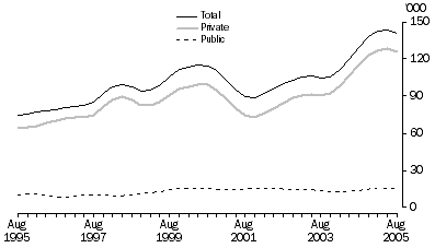 Graph: Job Vacancies, Trend