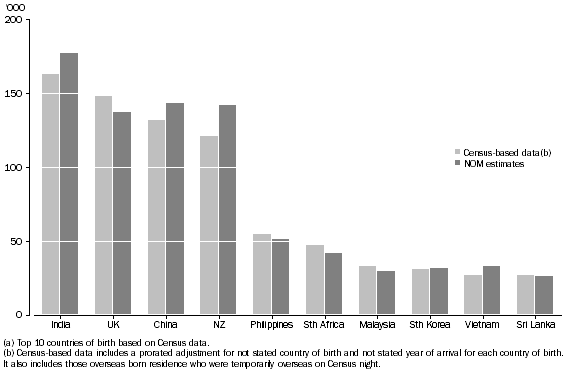 Graph: Graph 1. Recent Migrants, by country of birth(a)—2006-11