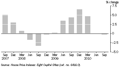 Graph: HOUSE PRICE INDEX, Canberra