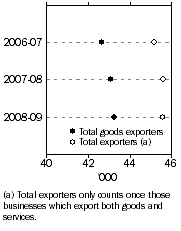 Graph: Total Number of Exporters