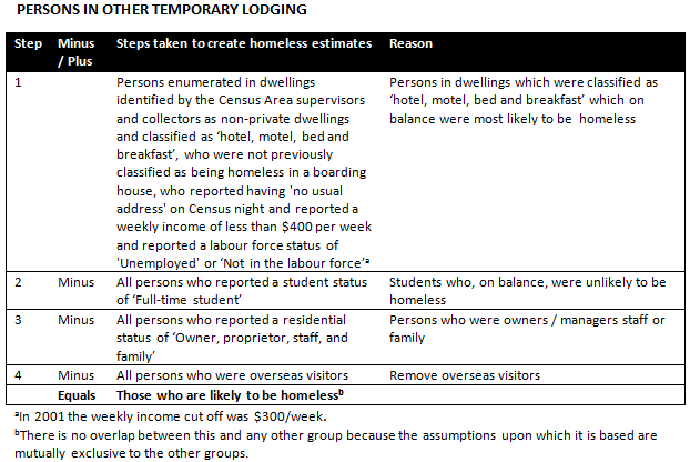 Diagram: Rules for estimating Persons staying in other temporary lodging