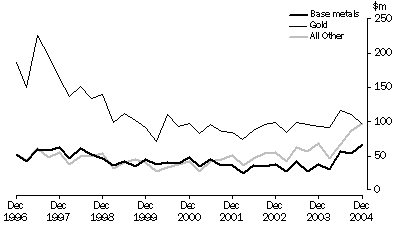 Graph: Mineral Exploration: Expenditure and Metres Drilled, ; Australia , Total deposits