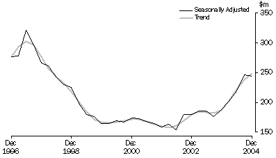 Graph: Mineral Exploration (Time Series Estimate): Expenditure and Metres Drilled, ; Total deposits , Australia