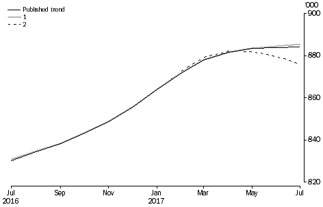 What If ...? Revisions to STRR Trend Estimates, Australia