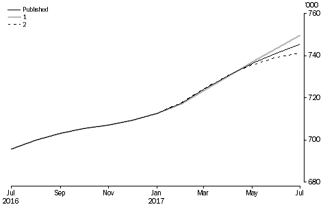 What If ...? Revisions to STVA Trend Estimates, Australia