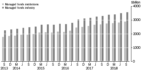 Graph: This graph shows the value of the managed funds industry and the consolidated assets of total managed funds institutions.