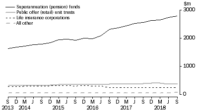 Graph: This graph shows the unconsolidated assets of life insurance corporations, superannuation (pension) funds, public offer (retail) unit trusts and other managed funds institutions.