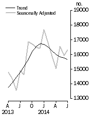 Graph: Dwelling units approved