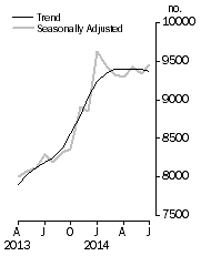 Graph: Private sector houses