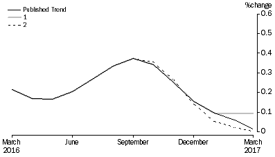 Graph: Revisions to Trend Estimates, 'What If' Graph