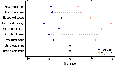 Graph: Personal finance commitments, (from Table 8.3) Change from previous month