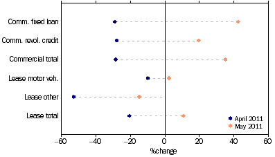 Graph: Commercial and lease finance commitments, (from Table 8.4) Change from previous month
