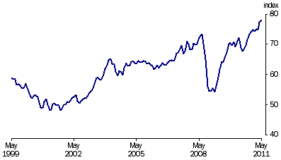 Graph: Trade weighted Index, (from Table 8.6)—May 1970 = 100.0