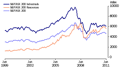 Graph: Australian Stock Market Indexes from table 8.7.