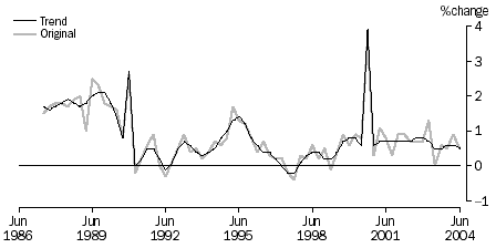 Graph 6 shows the percent change movement of the all groups CPI in trend and original terms