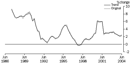 Graph 7 shows the percent change movement of the all groups CPI from the corresponding period of the previous year in trend and original terms