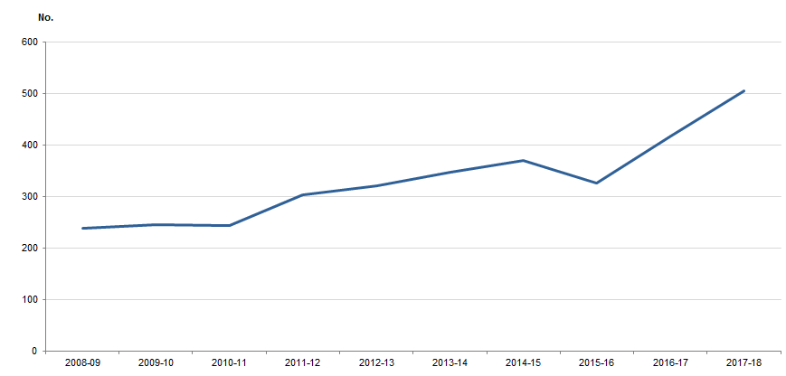 Graph Image for OFFENDERS, Principal offence of Illicit drug offences, Australian Capital Territory