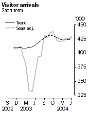 Graph: Visitor arrivals, short-term