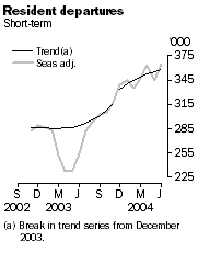 Graph: Resident departures, short-term