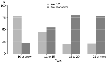 DOCUMENT LITERACY, By Length of Formal Education, Victoria—2006