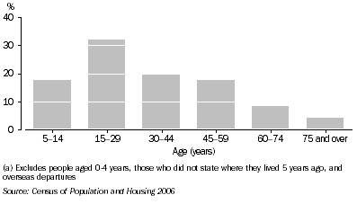 Graph 7.2. Departures, By age group, WaratahWynyard (M) - Pt B